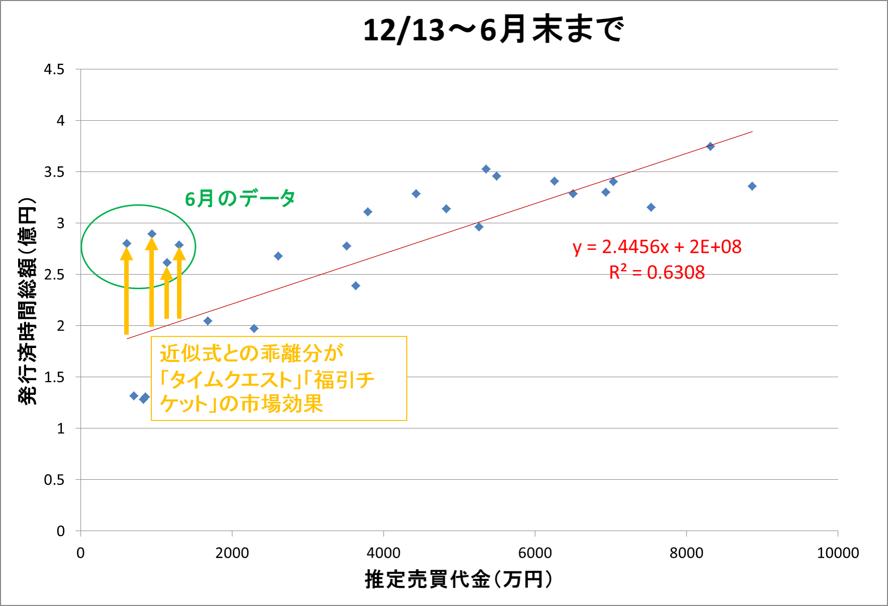 タイムクエスト と 福引チケット の市場押上げ効果 タイムバンク証券