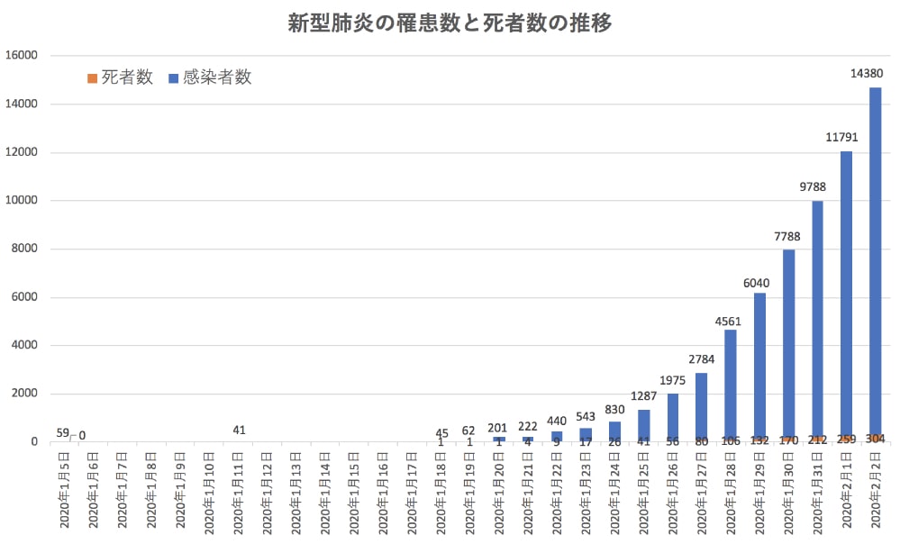 新型コロナウイルス感染拡大の経緯 - 感染者数グラフ・各報道 ...