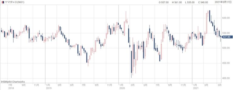 ヤマダHD(9831)の株価が上がると予想する「5つの理由」 タイムバンク証券