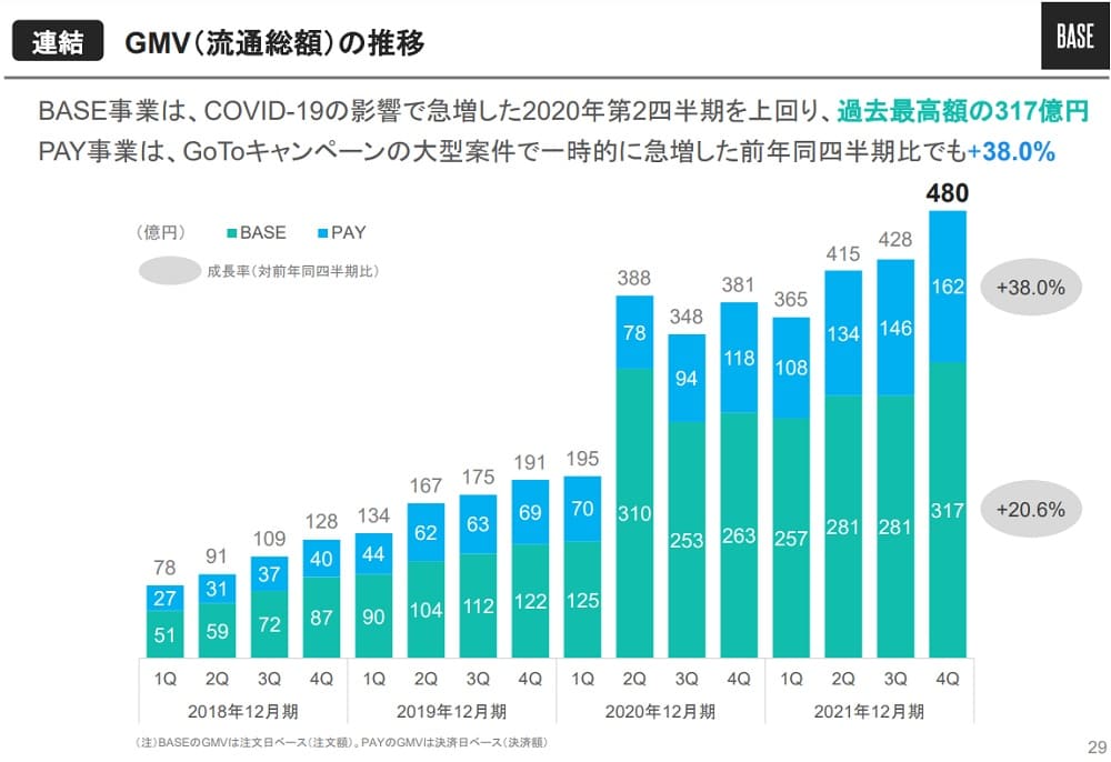 BASE(4477)の株価はなぜ下落した？5つの理由を解説 - タイムバンク証券