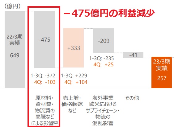 リクシルの株価が下落した4つの理由と、株価2,000円突破を予想する根拠 - タイムバンク証券