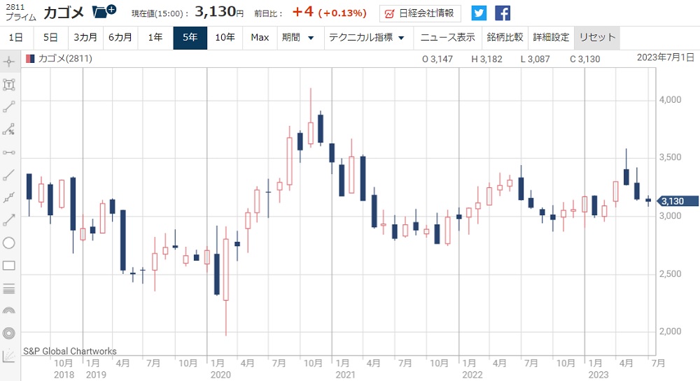 Breathtaking カゴメ 株価 ニュース Artwork Collection Breathtaking カゴメ 株価 ニュース Artwork Collection