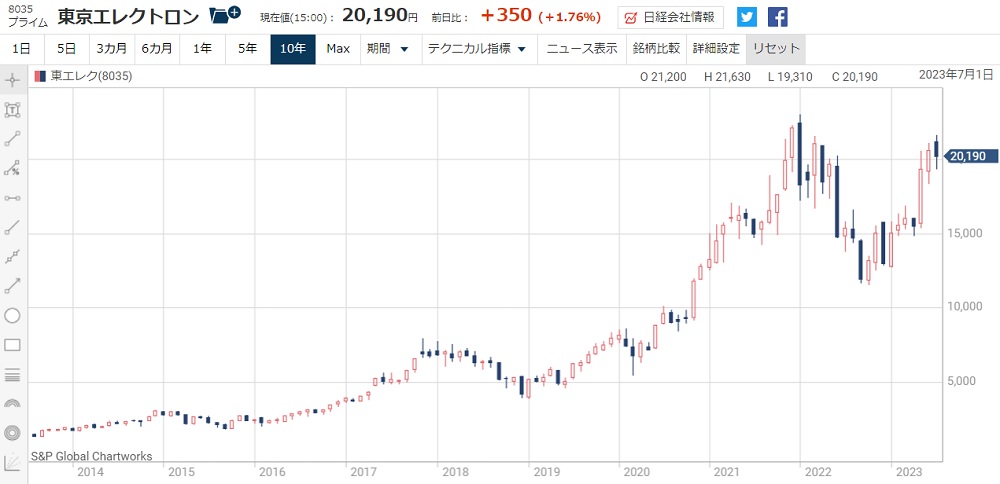 東京エレクトロンの株価が下落した5つの理由と、反転上昇を予想する根拠 - タイムバンク証券