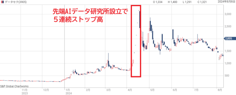 Detailed データセクション 株価 動向 Background Collection Detailed データセクション 株価 動向 Background Collection